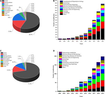 Current Trends and Research Topics Regarding Intestinal Organoids: An Overview Based on Bibliometrics